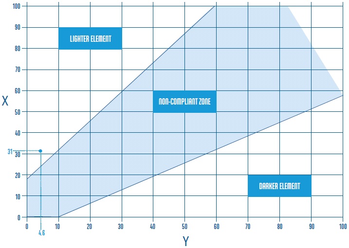 Luminance Reflectance Value chart